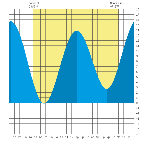 Crib Point tide chart for Saturday, May 10, 2025