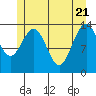Crib Point tide chart for Wednesday, May 21, 2025