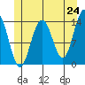 Crib Point tide chart for Saturday, May 24, 2025