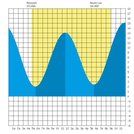 Crib Point tide chart for Thursday, May 8, 2025