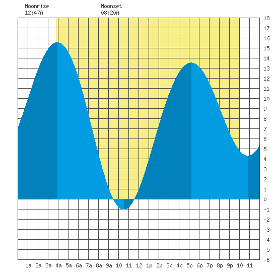 Crib Point tide chart for Sunday, June 15, 2025