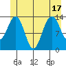 Crib Point tide chart for Tuesday, June 17, 2025