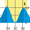Crib Point tide chart for Sunday, June 1, 2025