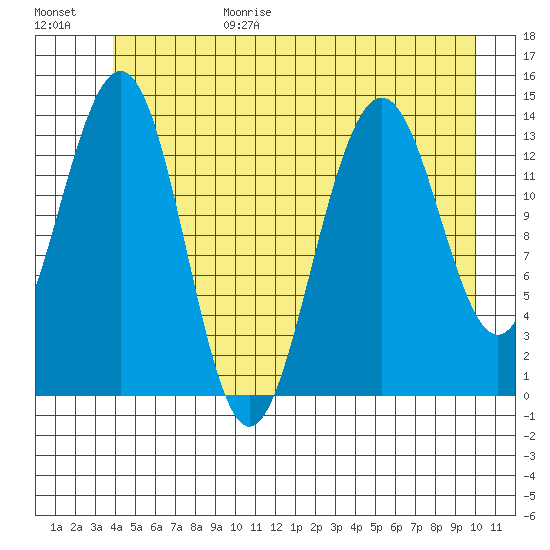 Crib Point tide chart for Sunday, June 29, 2025