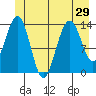 Crib Point tide chart for Sunday, June 29, 2025