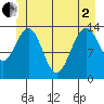 Crib Point tide chart for Monday, June 2, 2025
