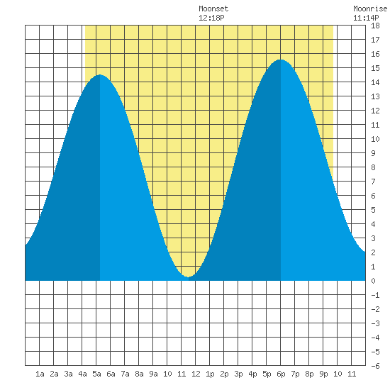 Crib Point tide chart for Wednesday, July 16, 2025