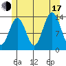 Crib Point tide chart for Thursday, July 17, 2025