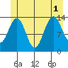 Crib Point tide chart for Tuesday, July 1, 2025