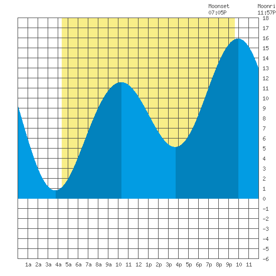 Crib Point tide chart for Sunday, July 20, 2025