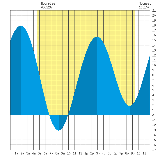 Crib Point tide chart for Friday, July 25, 2025