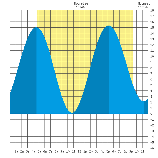 Crib Point tide chart for Tuesday, July 29, 2025