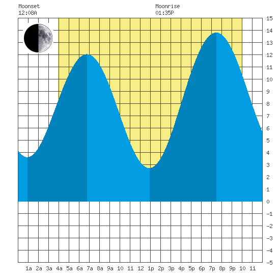 Crib Point tide chart for Wednesday, July 2, 2025