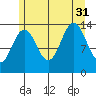 Crib Point tide chart for Thursday, July 31, 2025