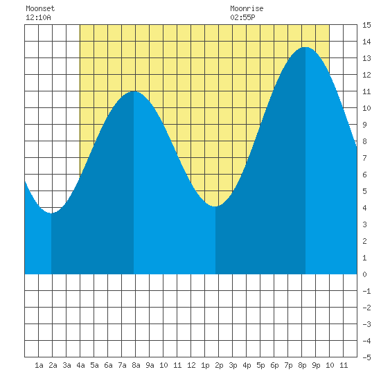 Crib Point tide chart for Thursday, July 3, 2025