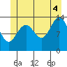 Crib Point tide chart for Friday, July 4, 2025