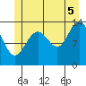 Crib Point tide chart for Saturday, July 5, 2025