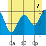 Crib Point tide chart for Monday, July 7, 2025