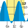 Crib Point tide chart for Tuesday, August 12, 2025