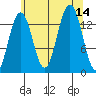 Crib Point tide chart for Thursday, August 14, 2025