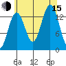 Crib Point tide chart for Friday, August 15, 2025