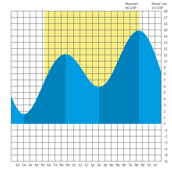 Crib Point tide chart for Sunday, August 17, 2025