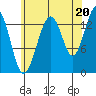 Crib Point tide chart for Wednesday, August 20, 2025