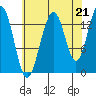 Crib Point tide chart for Thursday, August 21, 2025