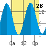 Crib Point tide chart for Tuesday, August 26, 2025