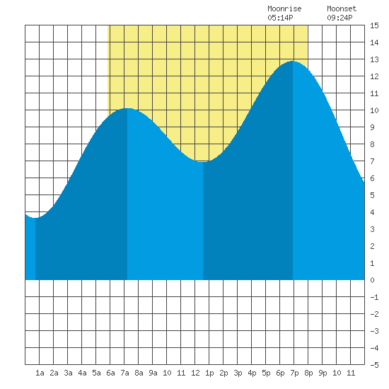 Crib Point tide chart for Sunday, August 31, 2025
