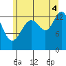 Crib Point tide chart for Monday, August 4, 2025