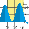 Crib Point tide chart for Thursday, September 11, 2025