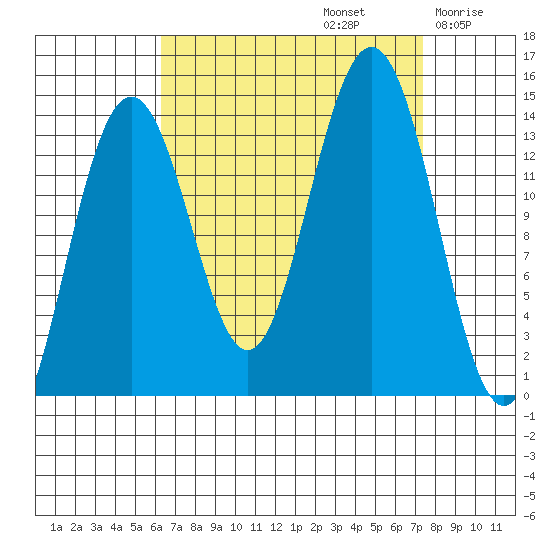Crib Point tide chart for Friday, September 12, 2025