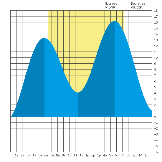 Crib Point tide chart for Saturday, September 13, 2025