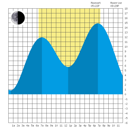 Crib Point tide chart for Sunday, September 14, 2025