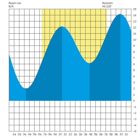 Crib Point tide chart for Tuesday, September 16, 2025