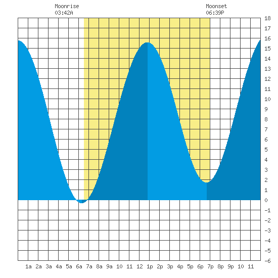 Crib Point tide chart for Friday, September 19, 2025