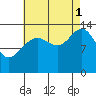 Crib Point tide chart for Monday, September 1, 2025