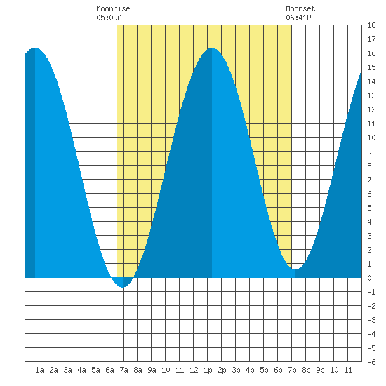Crib Point tide chart for Saturday, September 20, 2025