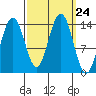 Crib Point tide chart for Wednesday, September 24, 2025
