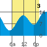 Crib Point tide chart for Wednesday, September 3, 2025