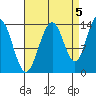 Crib Point tide chart for Friday, September 5, 2025