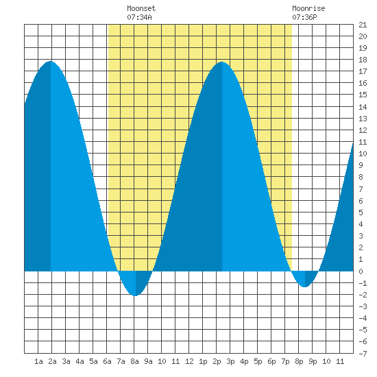 Crib Point tide chart for Monday, September 8, 2025