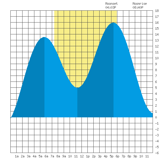 Crib Point tide chart for Sunday, October 12, 2025