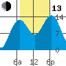Crib Point tide chart for Monday, October 13, 2025