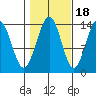 Crib Point tide chart for Saturday, October 18, 2025