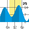 Crib Point tide chart for Saturday, October 25, 2025