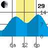 Crib Point tide chart for Wednesday, October 29, 2025