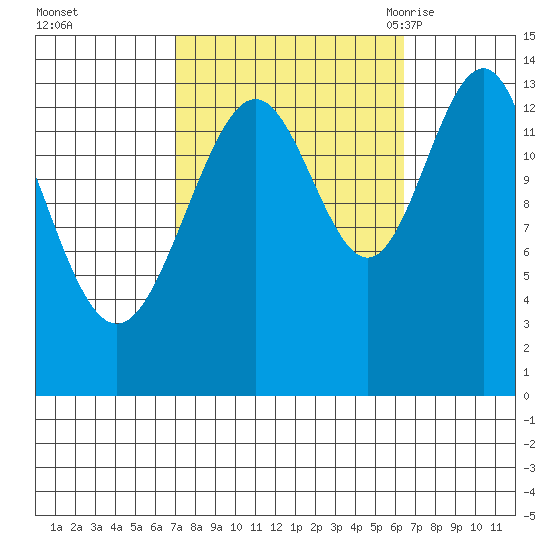 Crib Point tide chart for Thursday, October 2, 2025