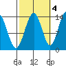 Crib Point tide chart for Saturday, October 4, 2025